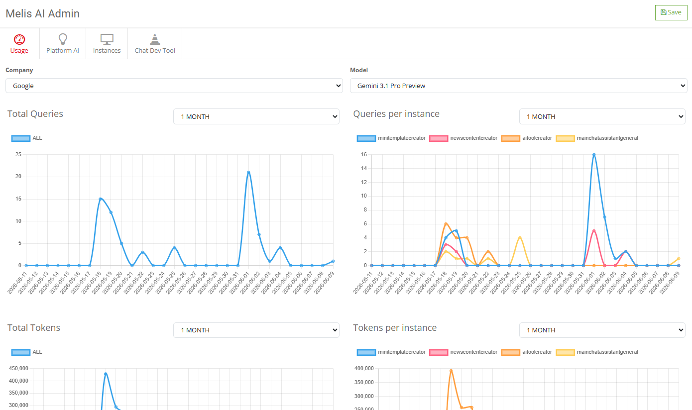 Le tableau de bord d'usage de l'IA — requêtes et tokens par instance