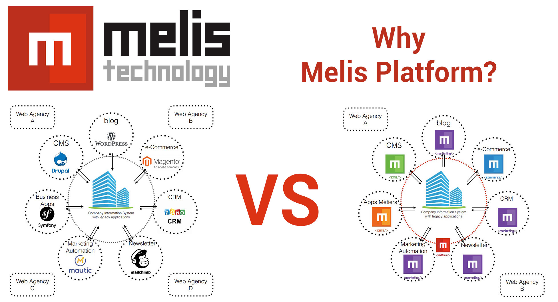 How is Melis Platform the solution for your digital needs?